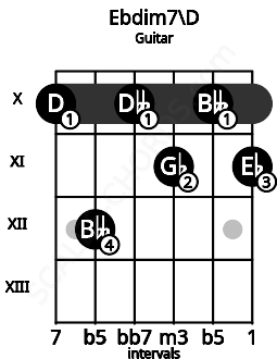 Fretboard image for the Ebdim7\D chord on guitar frets: 10 12 10 11 10 11