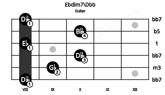 Fretboard image for the Ebdim7\Dbb chord on guitar frets: 8 9 10 8 10 8
