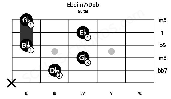 Fretboard image for the Ebdim7\Dbb chord on guitar frets: x 3 4 2 4 2