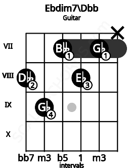 Fretboard image for the Ebdim7\Dbb chord on guitar frets: 8 9 7 8 7 x
