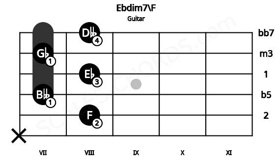 Fretboard image for the Ebdim7\F chord on guitar frets: x 8 7 8 7 8