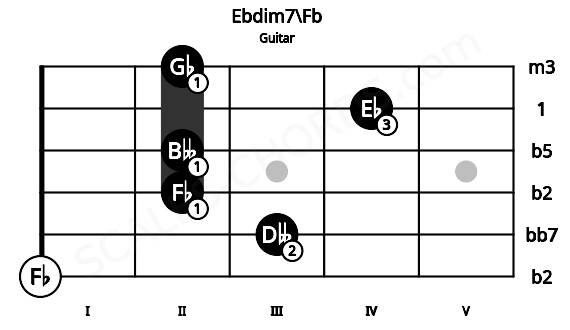 Fretboard image for the Ebdim7\Fb chord on guitar frets: 0 3 2 2 4 2