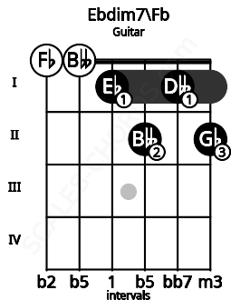 Fretboard image for the Ebdim7\Fb chord on guitar frets: 0 0 1 2 1 2