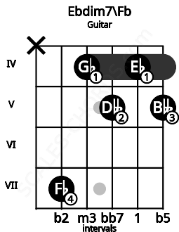 Fretboard image for the Ebdim7\Fb chord on guitar frets: x 7 4 5 4 5