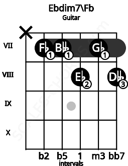 Fretboard image for the Ebdim7\Fb chord on guitar frets: x 7 7 8 7 8