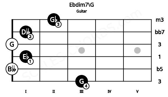 Fretboard image for the Ebdim7\G chord on guitar frets: 3 0 1 0 1 2