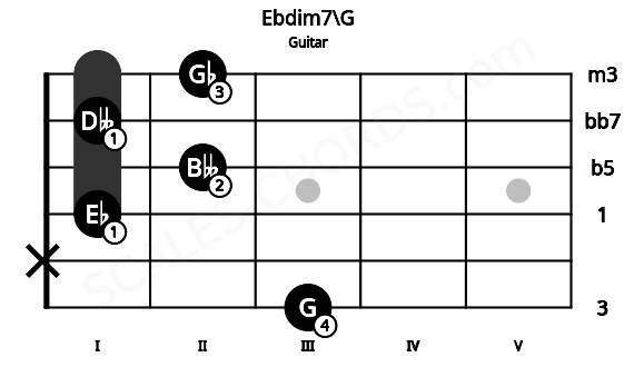 Fretboard image for the Ebdim7\G chord on guitar frets: 3 x 1 2 1 2
