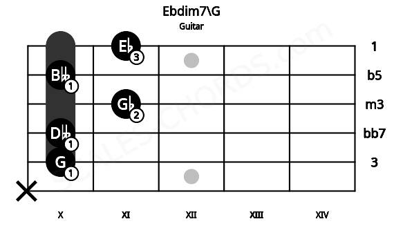 Fretboard image for the Ebdim7\G chord on guitar frets: x 10 10 11 10 11