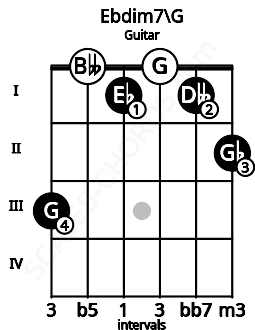 Fretboard image for the Ebdim7\G chord on guitar frets: 3 0 1 0 1 2