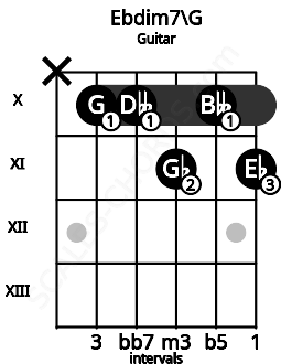 Fretboard image for the Ebdim7\G chord on guitar frets: x 10 10 11 10 11