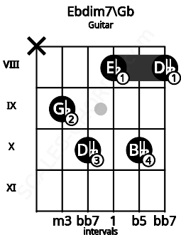 Fretboard image for the Ebdim7\Gb chord on guitar frets: x 9 10 8 10 8