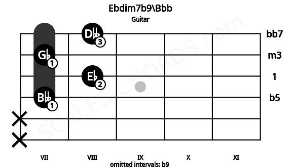 Fretboard image for the Ebdim7b9\Bbb chord on guitar frets: x x 7 8 7 8