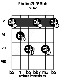 Fretboard image for the Ebdim7b9\Bbb chord on guitar frets: 5 6 7 5 7 5
