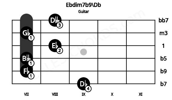Fretboard image for the Ebdim7b9\Db chord on guitar frets: 9 7 7 8 7 8