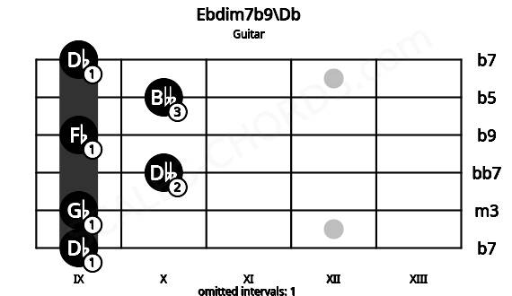 Fretboard image for the Ebdim7b9\Db chord on guitar frets: 9 9 10 9 10 9