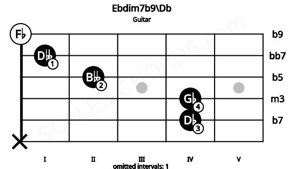 Fretboard image for the Ebdim7b9\Db chord on guitar frets: x 4 4 2 1 0