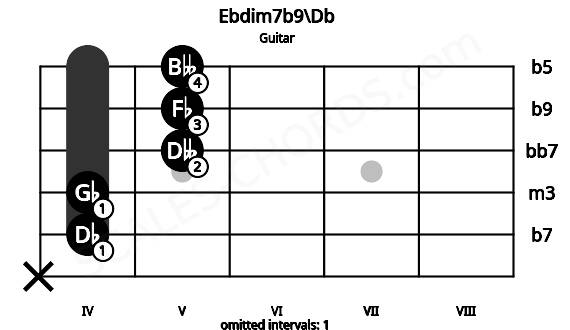 Fretboard image for the Ebdim7b9\Db chord on guitar frets: x 4 4 5 5 5