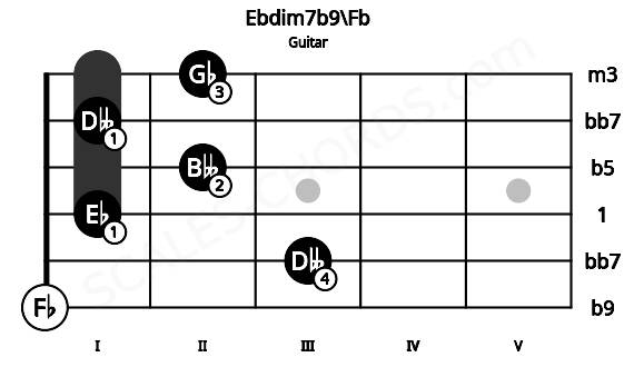 Fretboard image for the Ebdim7b9\Fb chord on guitar frets: 0 3 1 2 1 2