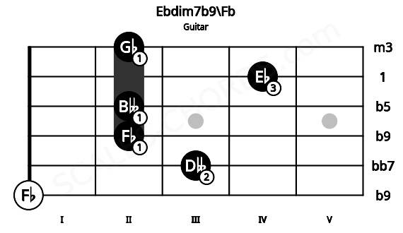 Fretboard image for the Ebdim7b9\Fb chord on guitar frets: 0 3 2 2 4 2