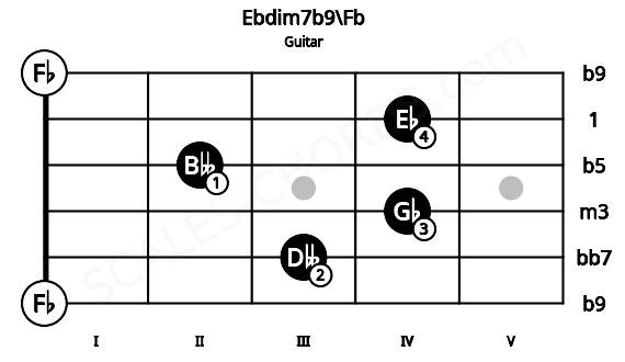 Fretboard image for the Ebdim7b9\Fb chord on guitar frets: 0 3 4 2 4 0