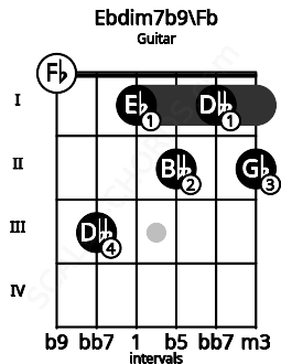 Fretboard image for the Ebdim7b9\Fb chord on guitar frets: 0 3 1 2 1 2