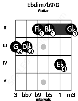 Fretboard image for the Ebdim7b9\G chord on guitar frets: 3 3 2 2 4 2