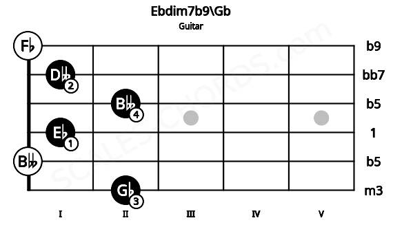 Fretboard image for the Ebdim7b9\Gb chord on guitar frets: 2 0 1 2 1 0