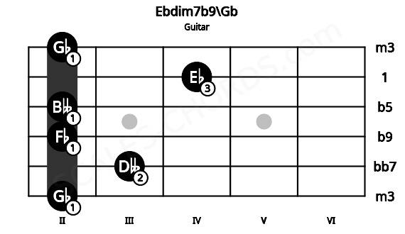 Fretboard image for the Ebdim7b9\Gb chord on guitar frets: 2 3 2 2 4 2