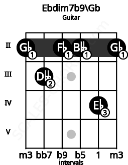 Fretboard image for the Ebdim7b9\Gb chord on guitar frets: 2 3 2 2 4 2