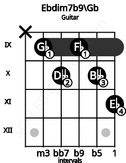 Fretboard image for the Ebdim7b9\Gb chord on guitar frets: x 9 10 9 10 11