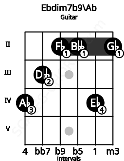 Fretboard image for the Ebdim7b9\G# chord on guitar frets: 4 3 2 2 4 2