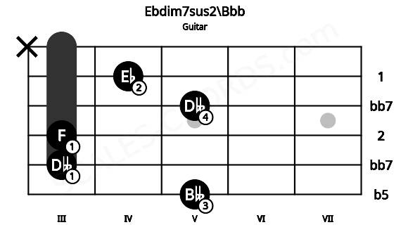 Fretboard image for the Ebdim7sus2\Bbb chord on guitar frets: 5 3 3 5 4 x