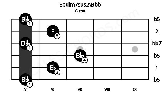 Fretboard image for the Ebdim7sus2\Bbb chord on guitar frets: 5 6 7 5 6 5