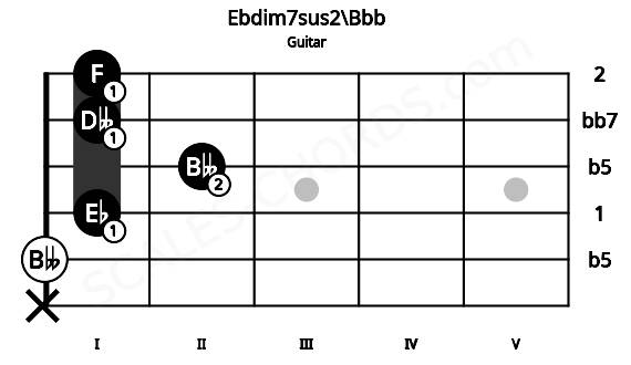 Fretboard image for the Ebdim7sus2\Bbb chord on guitar frets: x 0 1 2 1 1