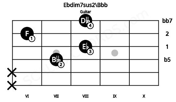 Fretboard image for the Ebdim7sus2\Bbb chord on guitar frets: x x 7 8 6 8