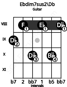 Fretboard image for the Ebdim7sus2\Db chord on guitar frets: 9 8 10 8 10 8