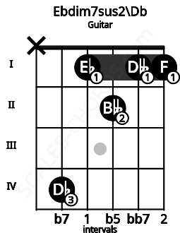 Fretboard image for the Ebdim7sus2\Db chord on guitar frets: x 4 1 2 1 1