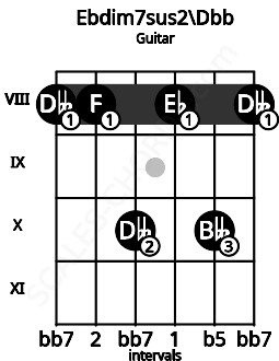 Fretboard image for the Ebdim7sus2\Dbb chord on guitar frets: 8 8 10 8 10 8