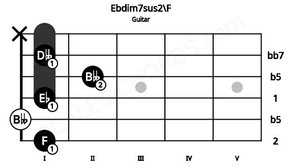 Fretboard image for the Ebdim7sus2\F chord on guitar frets: 1 0 1 2 1 x