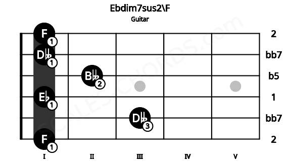 Fretboard image for the Ebdim7sus2\F chord on guitar frets: 1 3 1 2 1 1