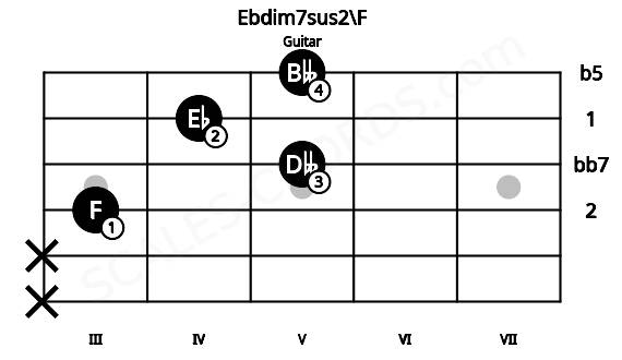 Fretboard image for the Ebdim7sus2\F chord on guitar frets: x x 3 5 4 5
