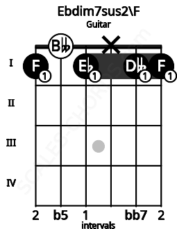 Fretboard image for the Ebdim7sus2\F chord on guitar frets: 1 0 1 x 1 1