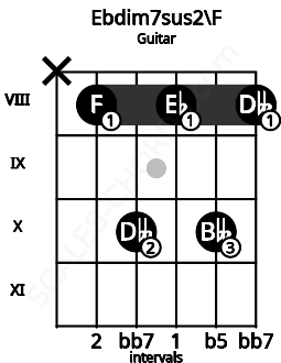Fretboard image for the Ebdim7sus2\F chord on guitar frets: x 8 10 8 10 8