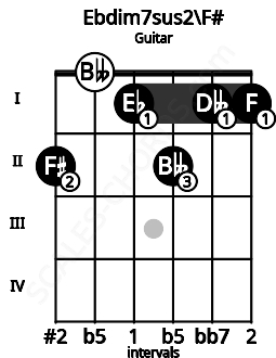 Fretboard image for the Ebdim7sus2\F# chord on guitar frets: 2 0 1 2 1 1
