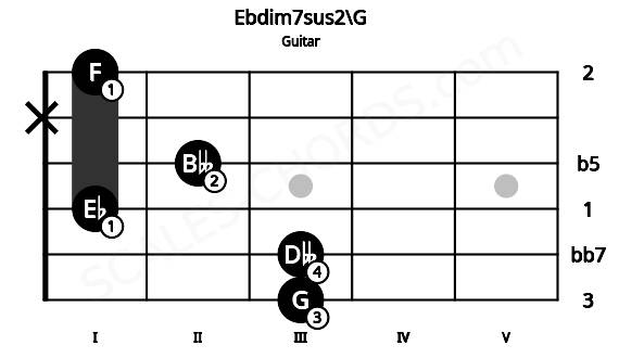 Fretboard image for the Ebdim7sus2\G chord on guitar frets: 3 3 1 2 x 1