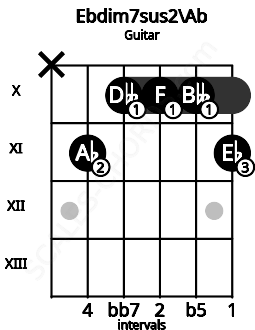Fretboard image for the Ebdim7sus2\G# chord on guitar frets: x 11 10 10 10 11