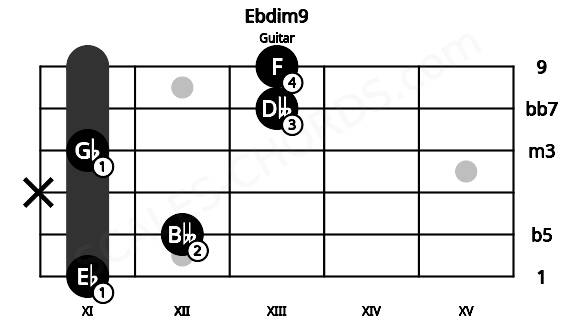 Fretboard image for the Ebdim9 chord on guitar frets: 11 12 x 11 13 13