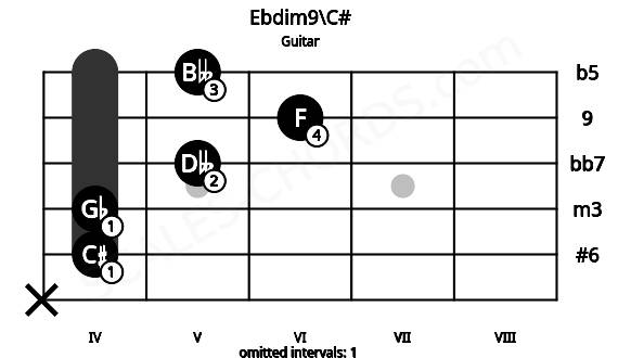 Fretboard image for the Ebdim9\C# chord on guitar frets: x 4 4 5 6 5