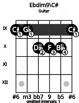 Fretboard image for the Ebdim9\C# chord on guitar frets: 9 9 10 10 10 9
