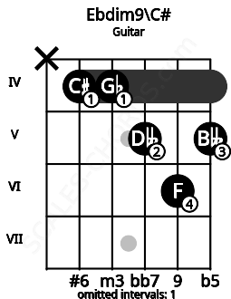 Fretboard image for the Ebdim9\C# chord on guitar frets: x 4 4 5 6 5